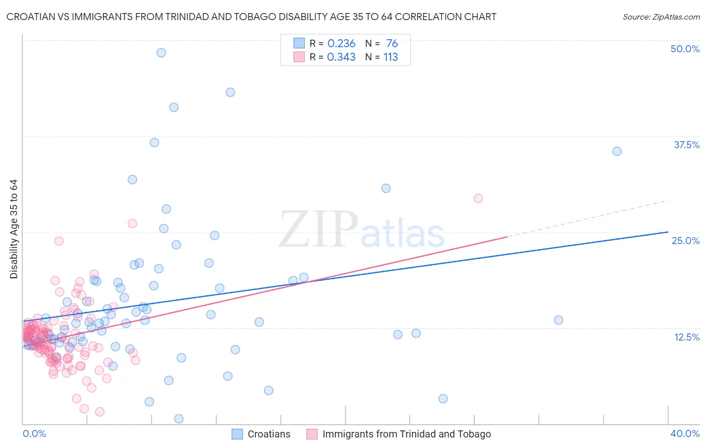 Croatian vs Immigrants from Trinidad and Tobago Disability Age 35 to 64