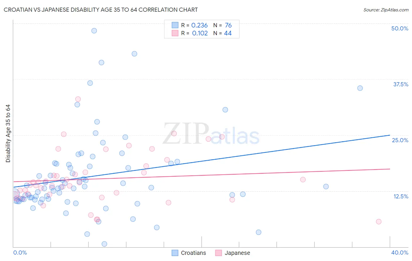 Croatian vs Japanese Disability Age 35 to 64