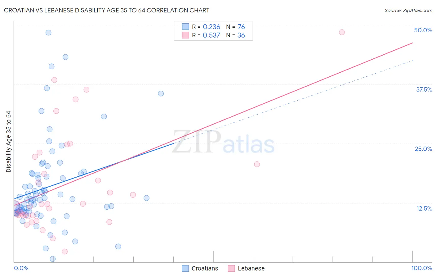 Croatian vs Lebanese Disability Age 35 to 64