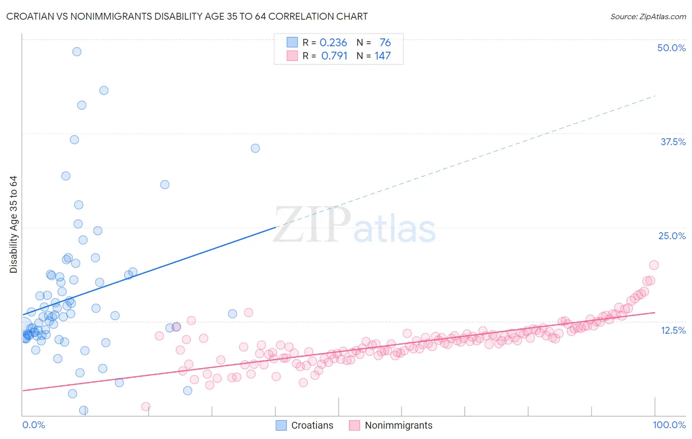 Croatian vs Nonimmigrants Disability Age 35 to 64