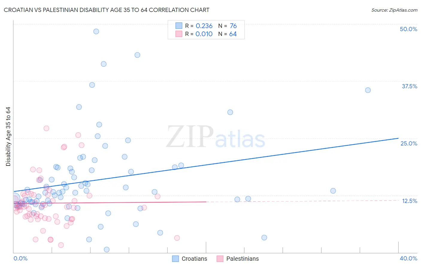 Croatian vs Palestinian Disability Age 35 to 64