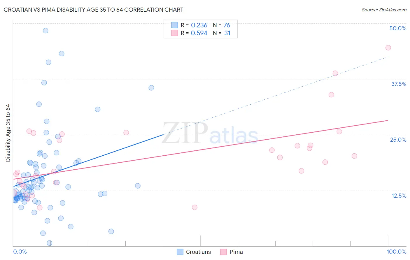 Croatian vs Pima Disability Age 35 to 64