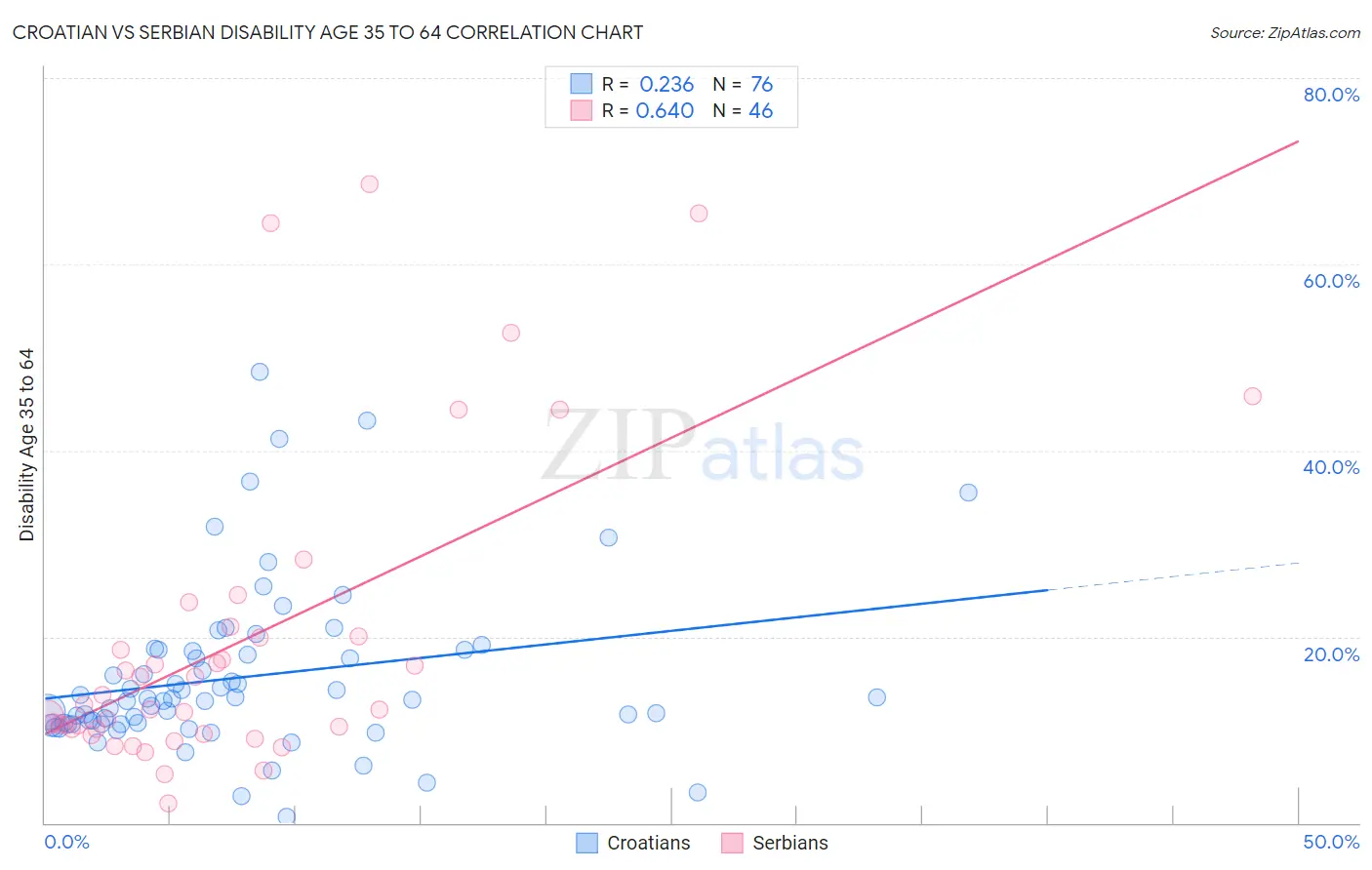 Croatian vs Serbian Disability Age 35 to 64