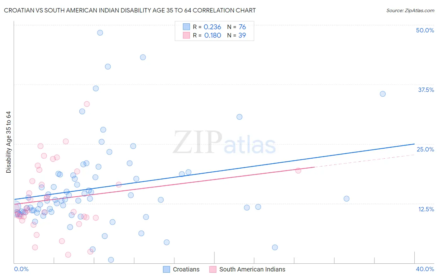 Croatian vs South American Indian Disability Age 35 to 64