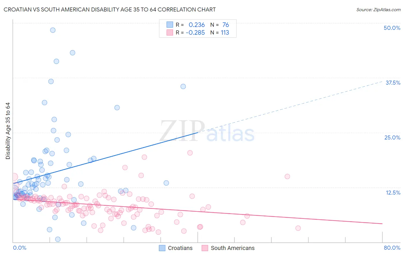 Croatian vs South American Disability Age 35 to 64