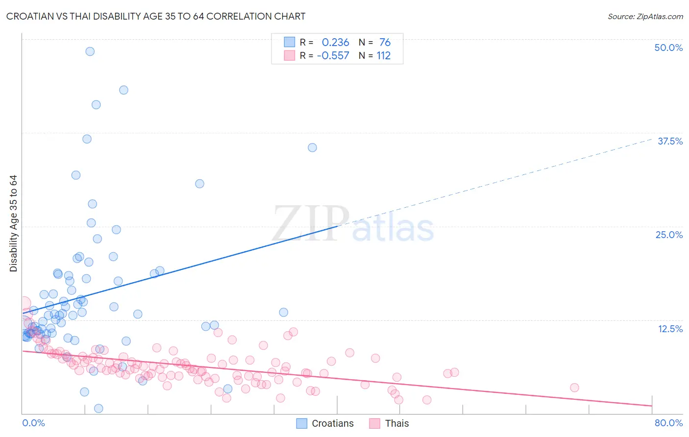 Croatian vs Thai Disability Age 35 to 64