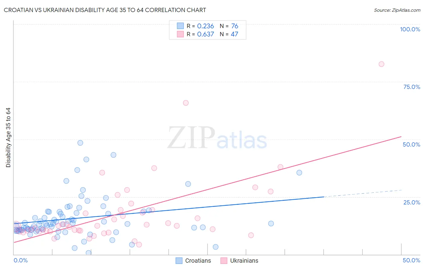 Croatian vs Ukrainian Disability Age 35 to 64