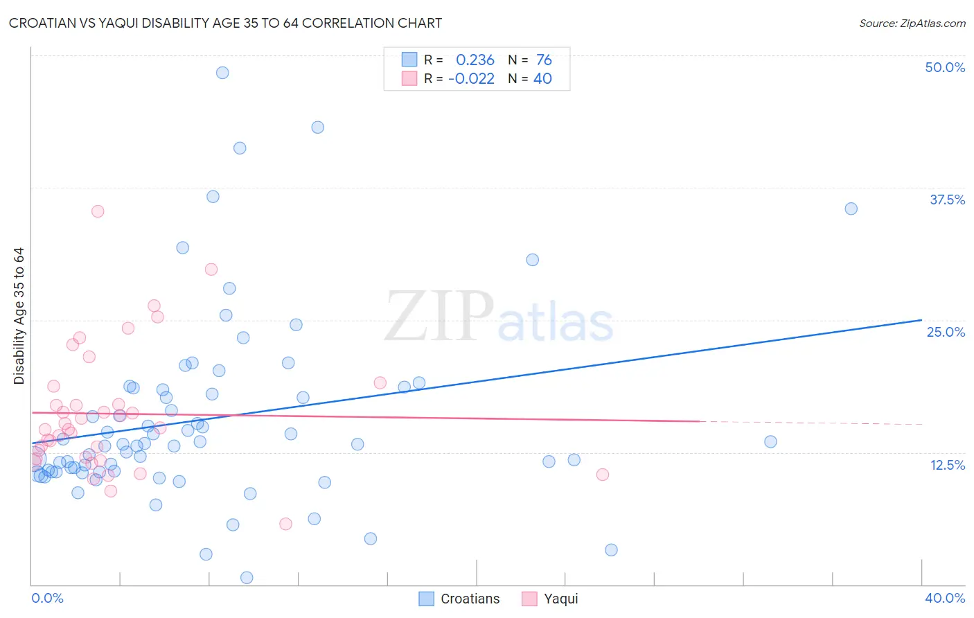 Croatian vs Yaqui Disability Age 35 to 64