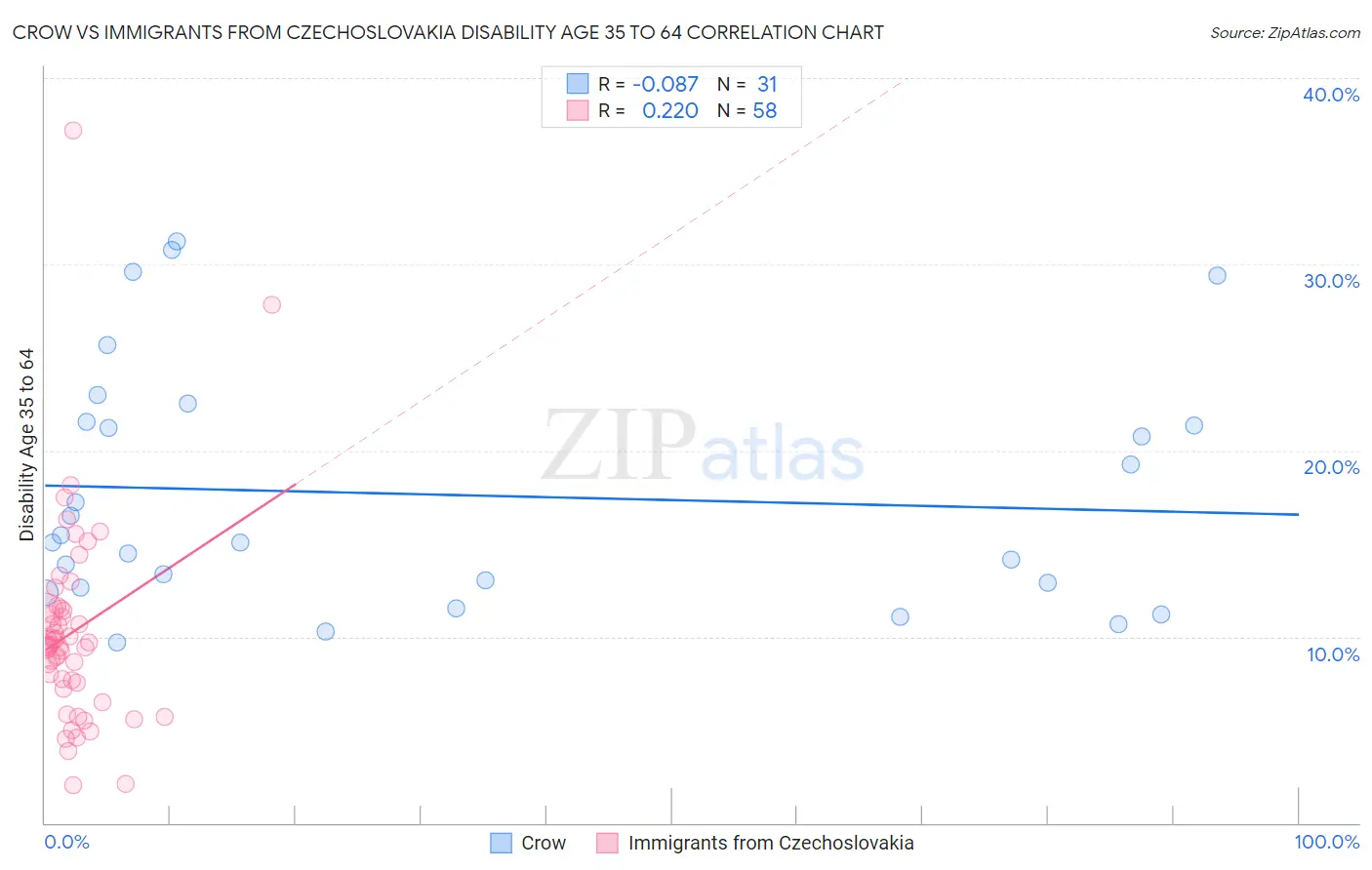 Crow vs Immigrants from Czechoslovakia Disability Age 35 to 64