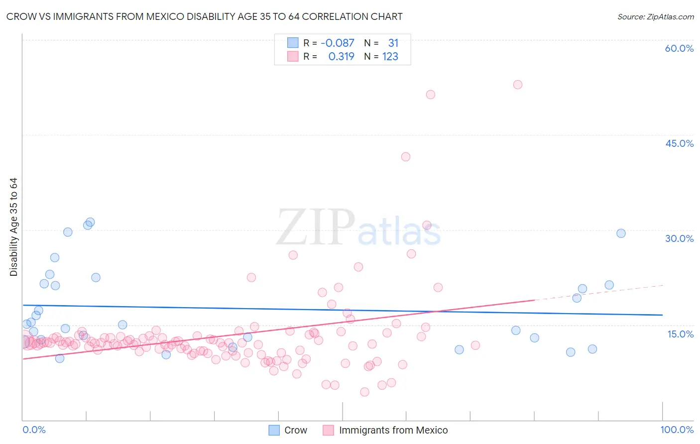 Crow vs Immigrants from Mexico Disability Age 35 to 64