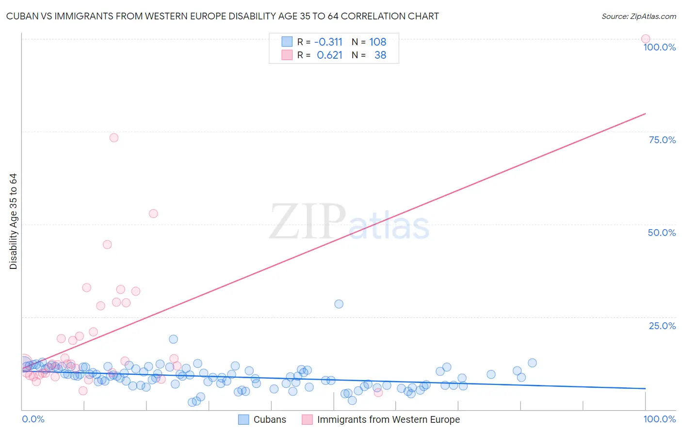 Cuban vs Immigrants from Western Europe Disability Age 35 to 64