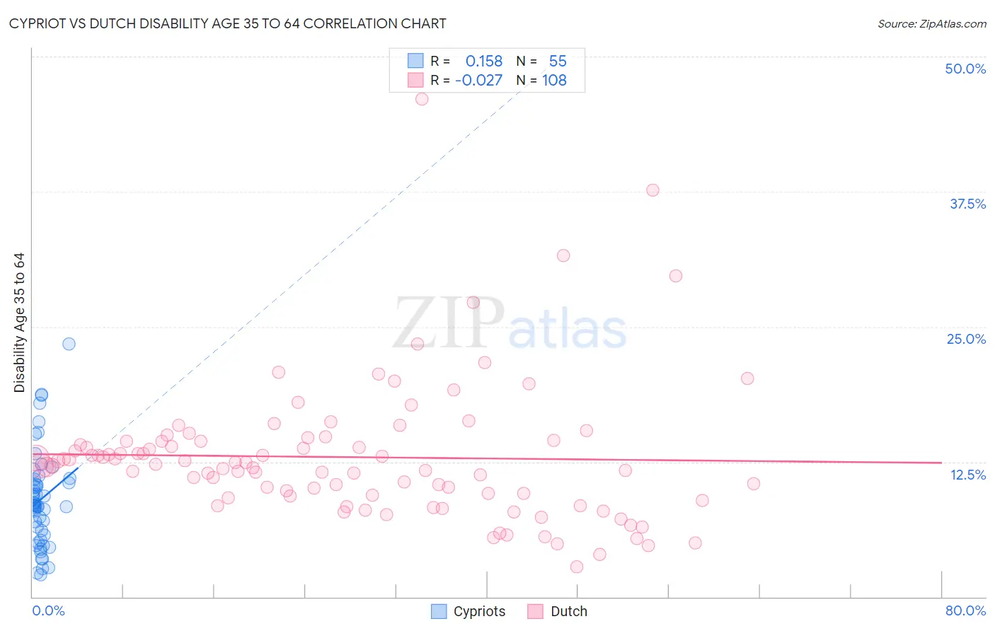 Cypriot vs Dutch Disability Age 35 to 64