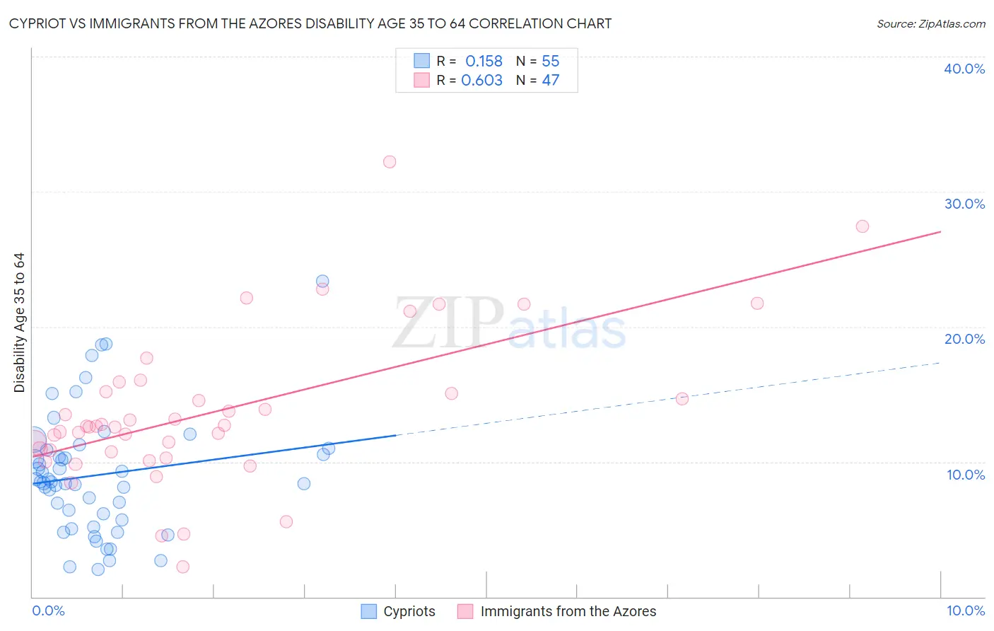 Cypriot vs Immigrants from the Azores Disability Age 35 to 64