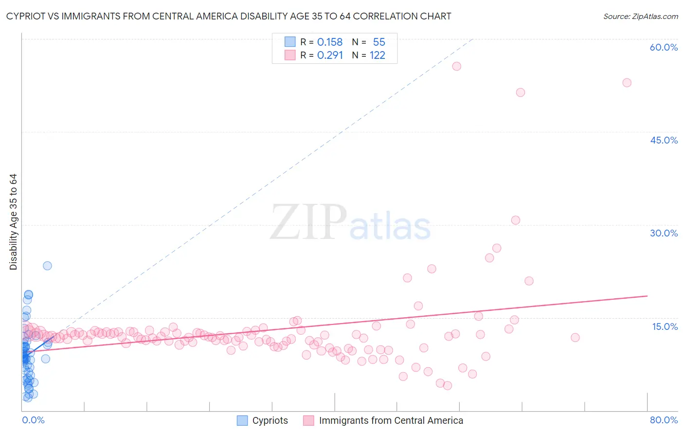 Cypriot vs Immigrants from Central America Disability Age 35 to 64