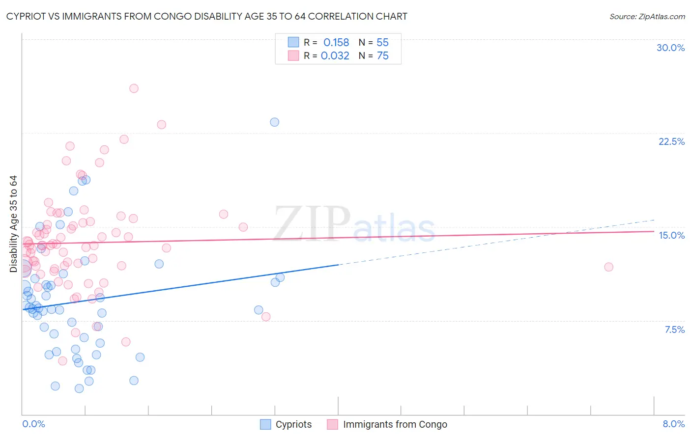 Cypriot vs Immigrants from Congo Disability Age 35 to 64