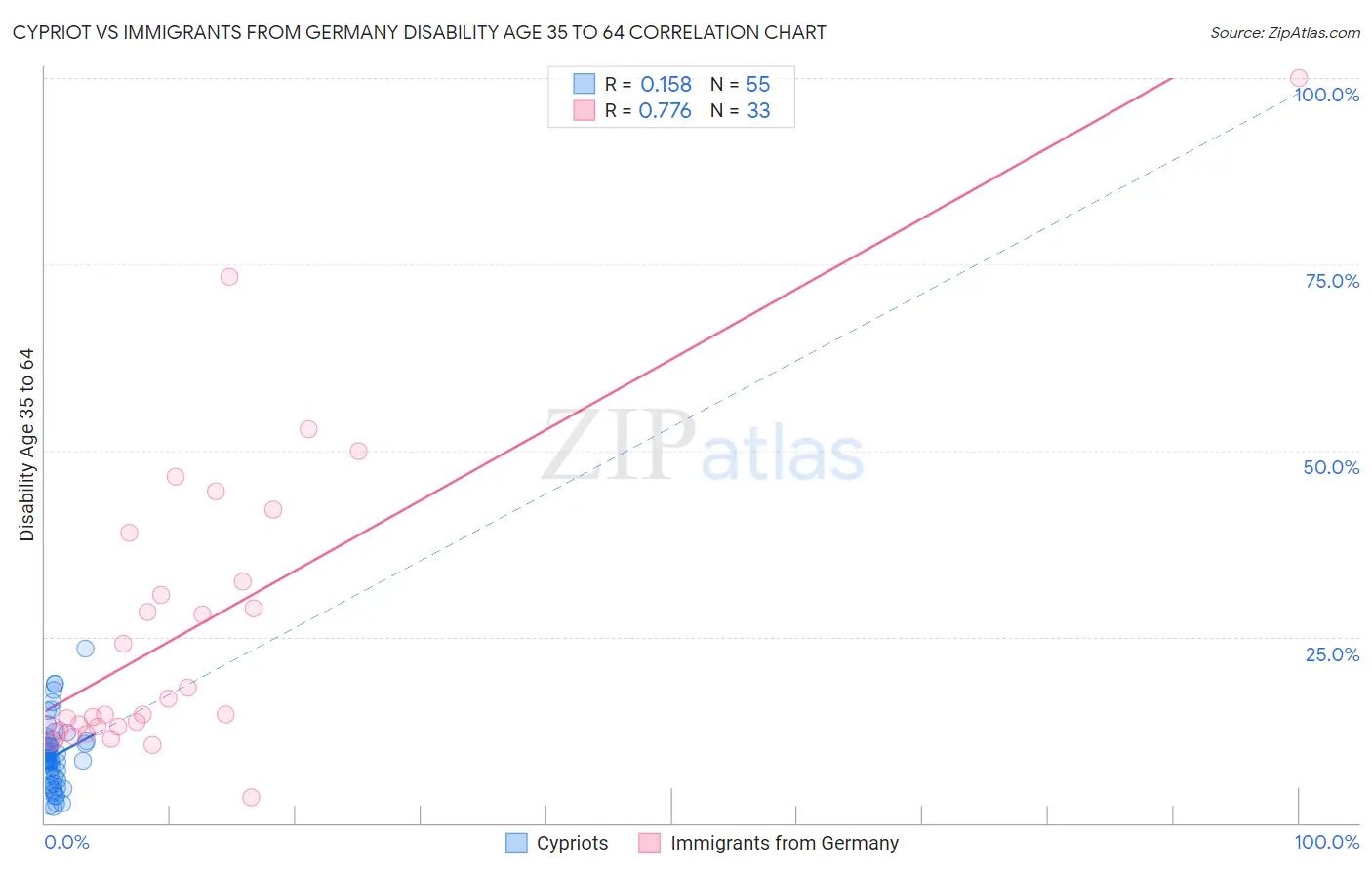 Cypriot vs Immigrants from Germany Disability Age 35 to 64