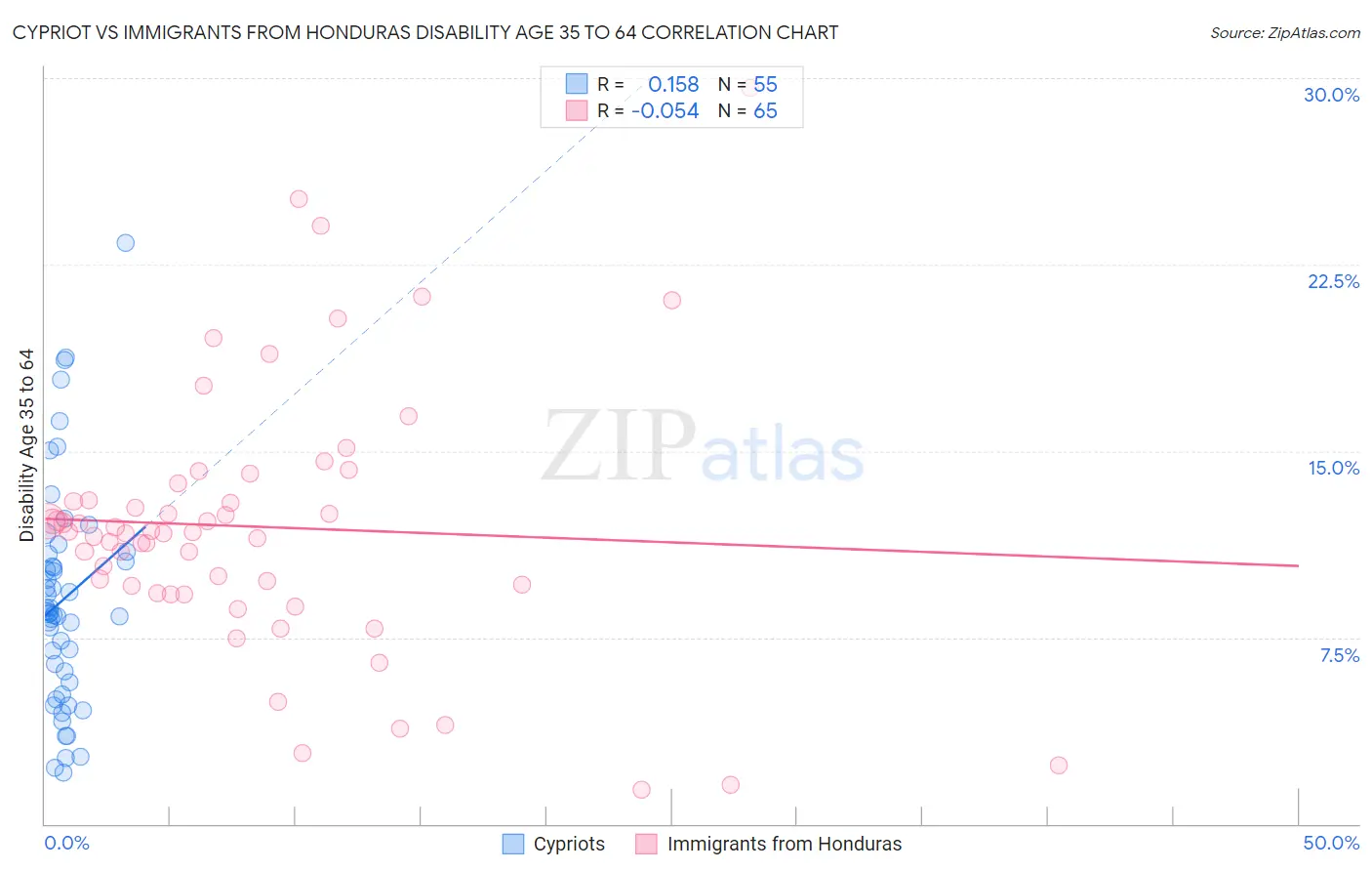 Cypriot vs Immigrants from Honduras Disability Age 35 to 64