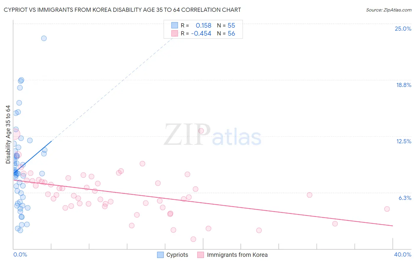 Cypriot vs Immigrants from Korea Disability Age 35 to 64