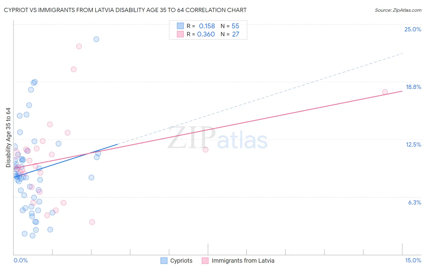 Cypriot vs Immigrants from Latvia Disability Age 35 to 64