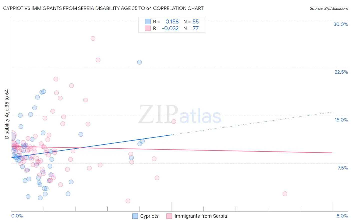 Cypriot vs Immigrants from Serbia Disability Age 35 to 64