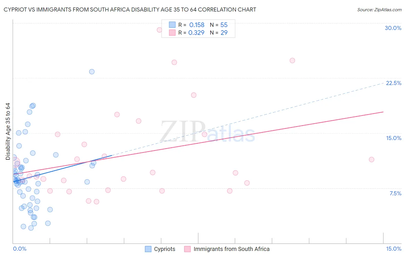 Cypriot vs Immigrants from South Africa Disability Age 35 to 64