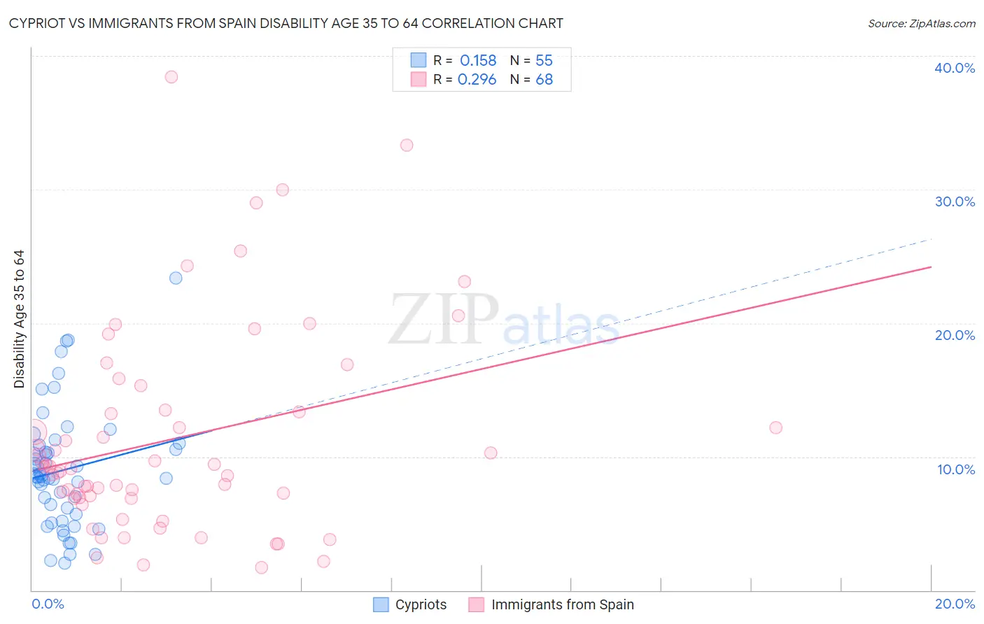 Cypriot vs Immigrants from Spain Disability Age 35 to 64