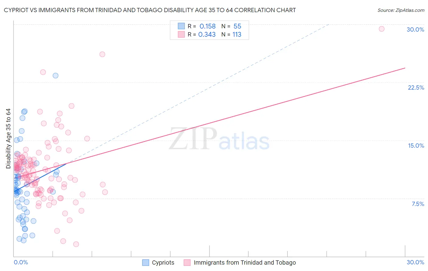 Cypriot vs Immigrants from Trinidad and Tobago Disability Age 35 to 64