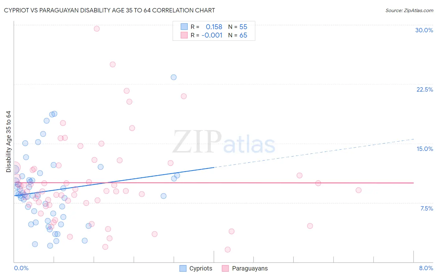 Cypriot vs Paraguayan Disability Age 35 to 64