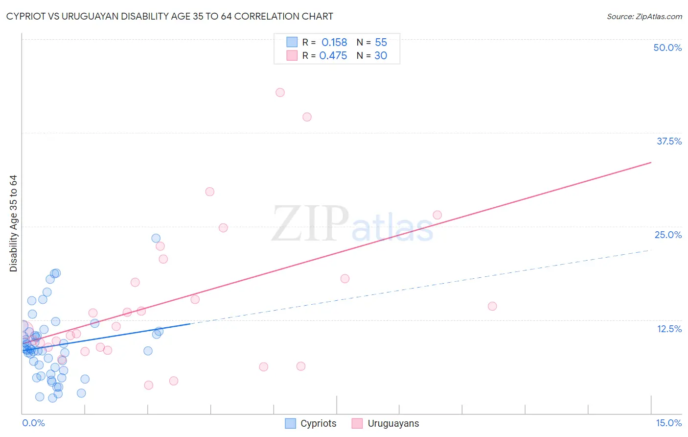 Cypriot vs Uruguayan Disability Age 35 to 64