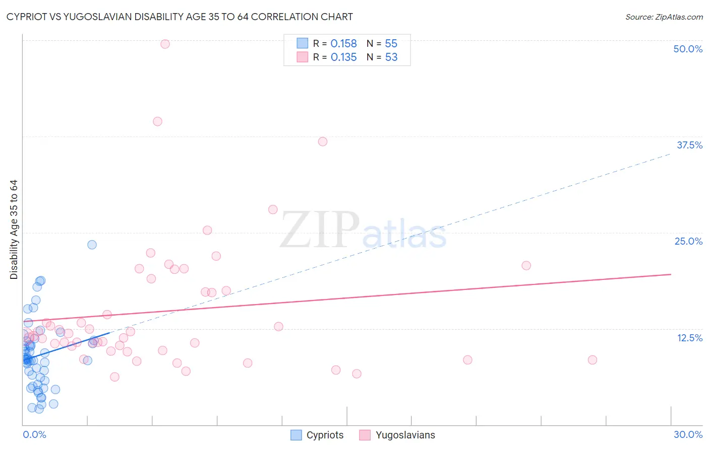 Cypriot vs Yugoslavian Disability Age 35 to 64