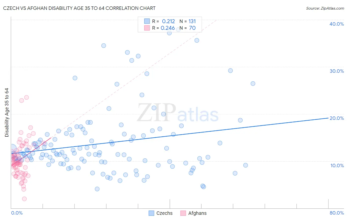 Czech vs Afghan Disability Age 35 to 64