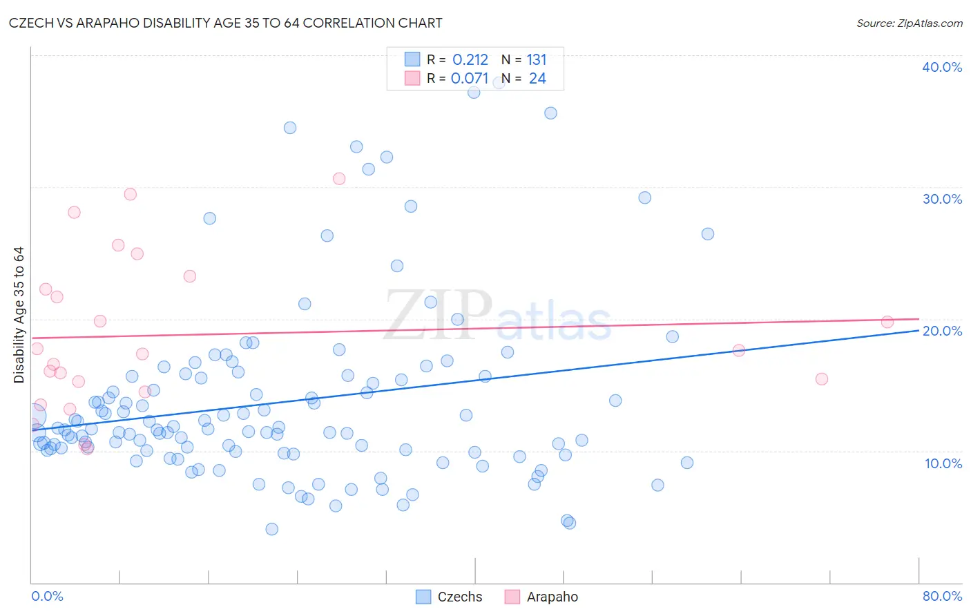 Czech vs Arapaho Disability Age 35 to 64