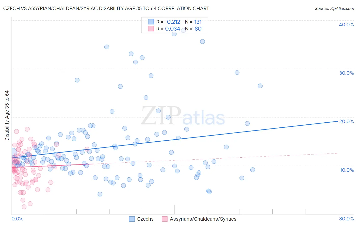 Czech vs Assyrian/Chaldean/Syriac Disability Age 35 to 64