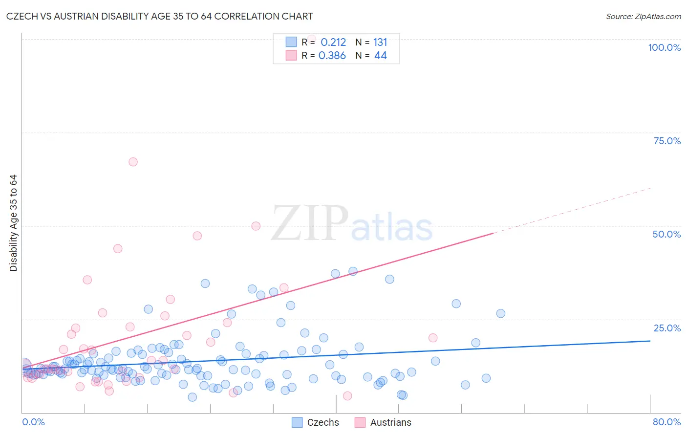 Czech vs Austrian Disability Age 35 to 64