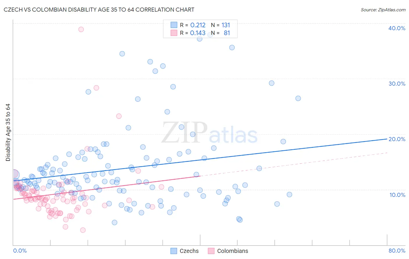 Czech vs Colombian Disability Age 35 to 64