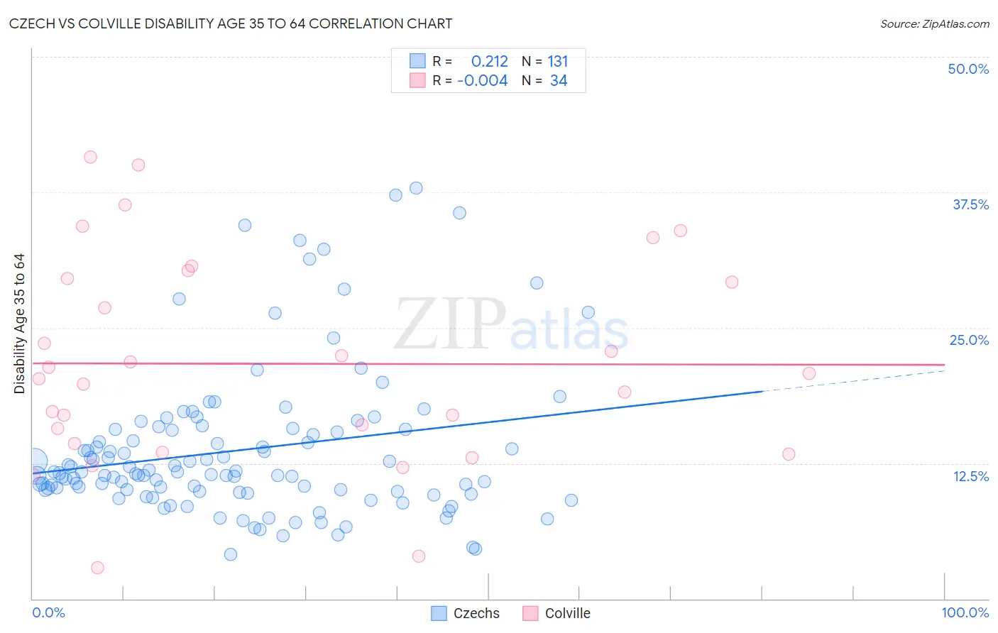 Czech vs Colville Disability Age 35 to 64