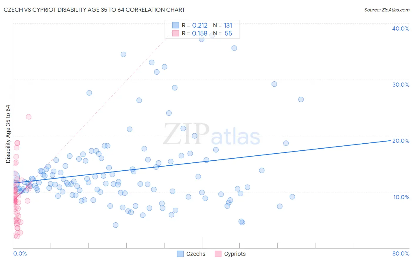 Czech vs Cypriot Disability Age 35 to 64