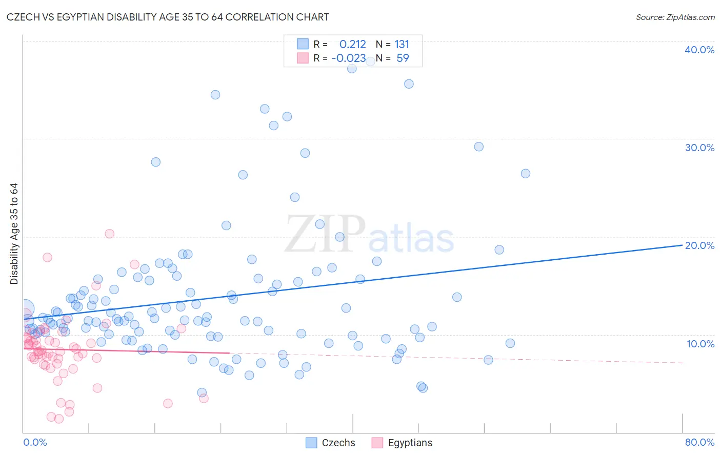 Czech vs Egyptian Disability Age 35 to 64