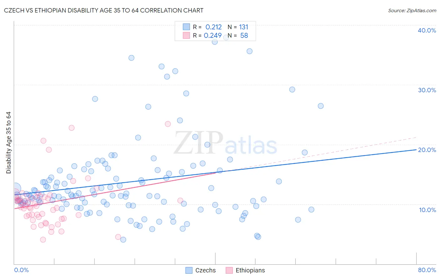 Czech vs Ethiopian Disability Age 35 to 64