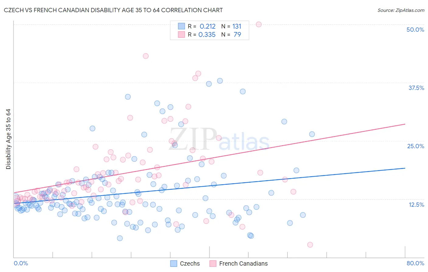 Czech vs French Canadian Disability Age 35 to 64