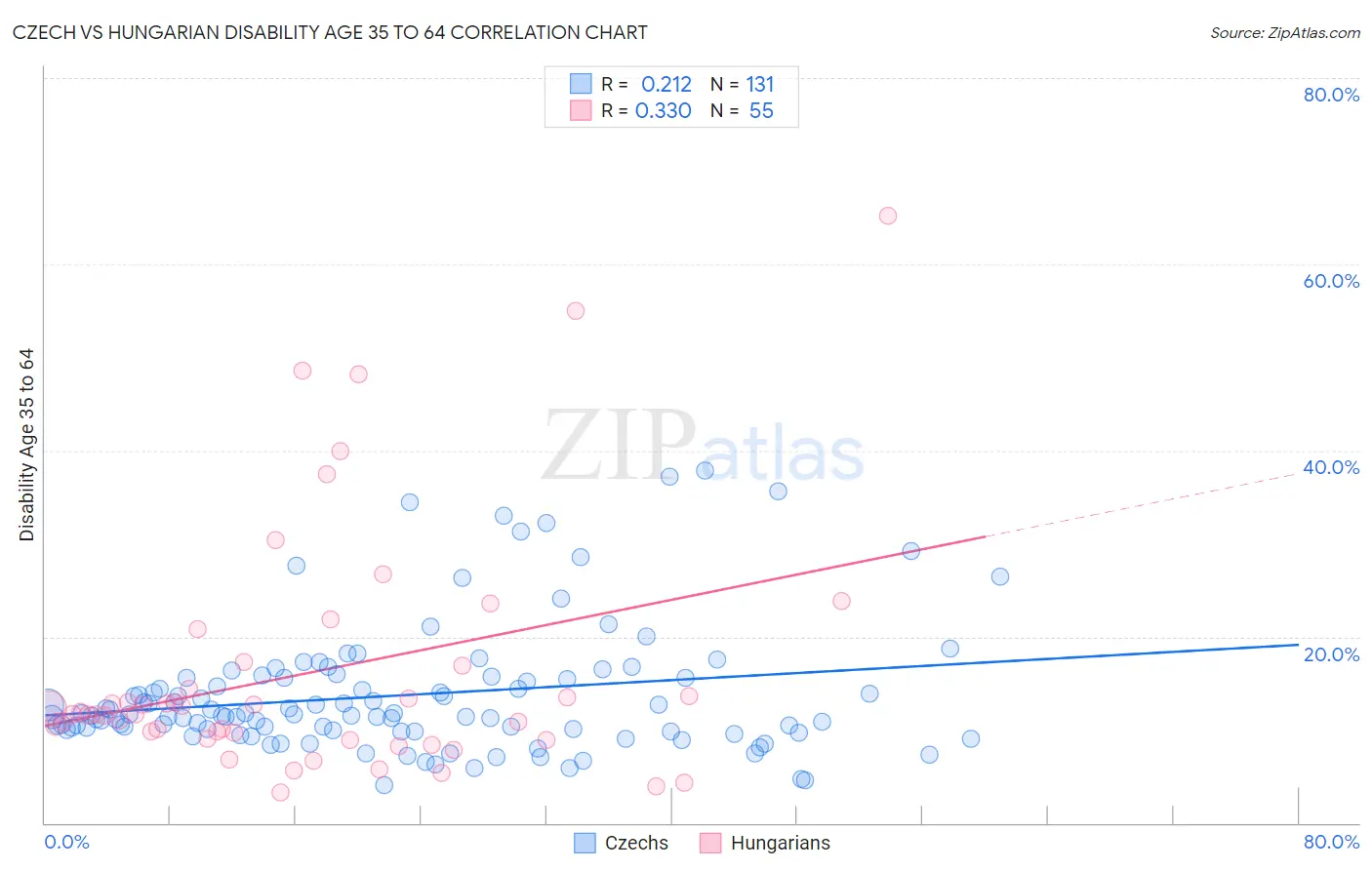 Czech vs Hungarian Disability Age 35 to 64