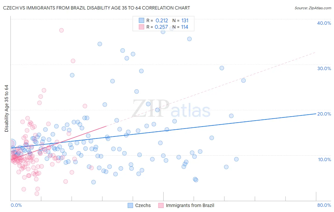 Czech vs Immigrants from Brazil Disability Age 35 to 64