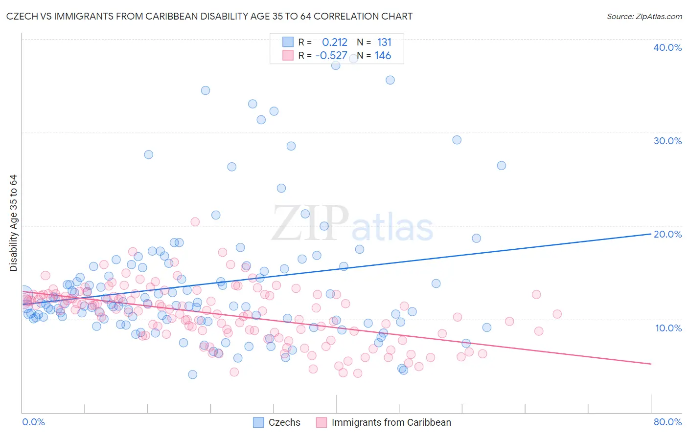 Czech vs Immigrants from Caribbean Disability Age 35 to 64