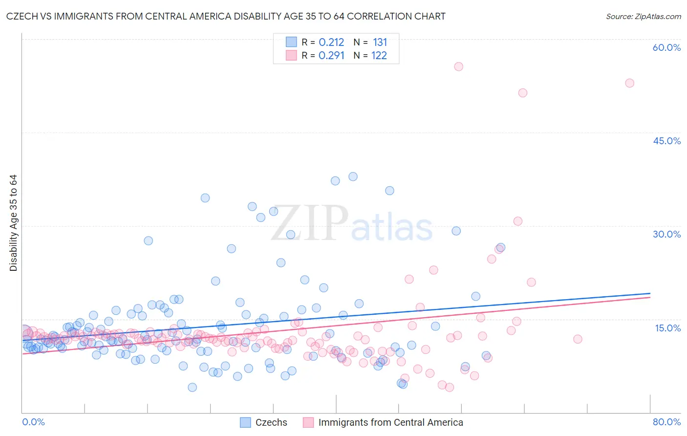 Czech vs Immigrants from Central America Disability Age 35 to 64