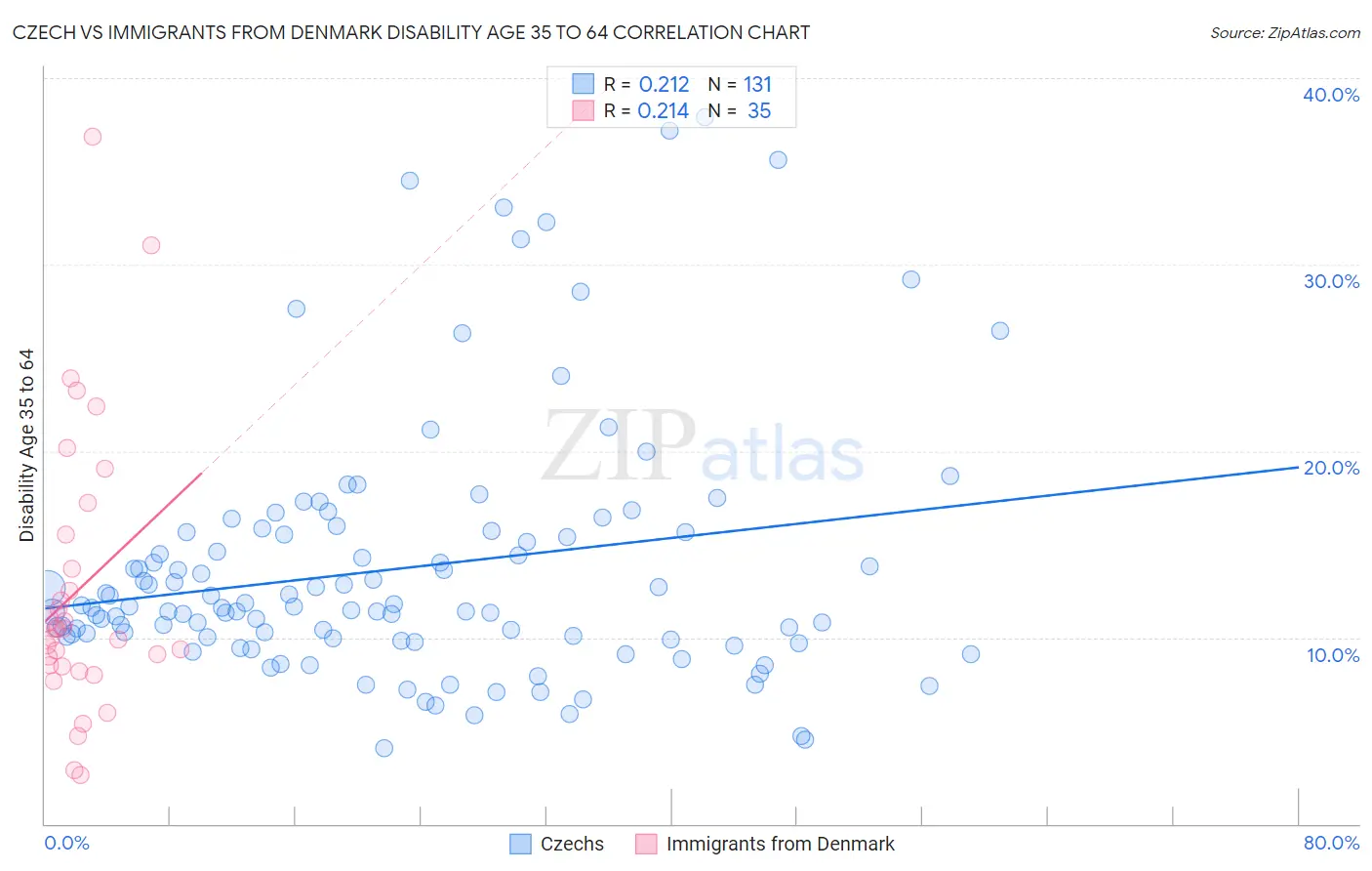 Czech vs Immigrants from Denmark Disability Age 35 to 64