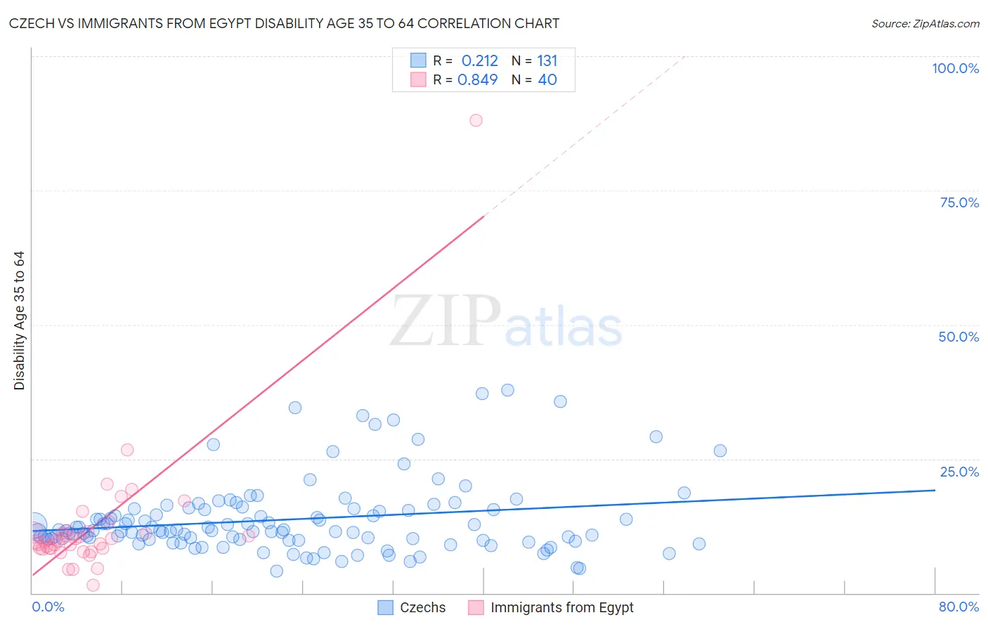 Czech vs Immigrants from Egypt Disability Age 35 to 64