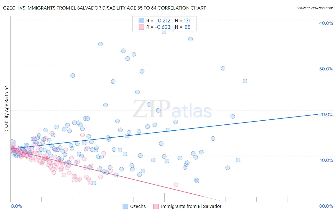 Czech vs Immigrants from El Salvador Disability Age 35 to 64