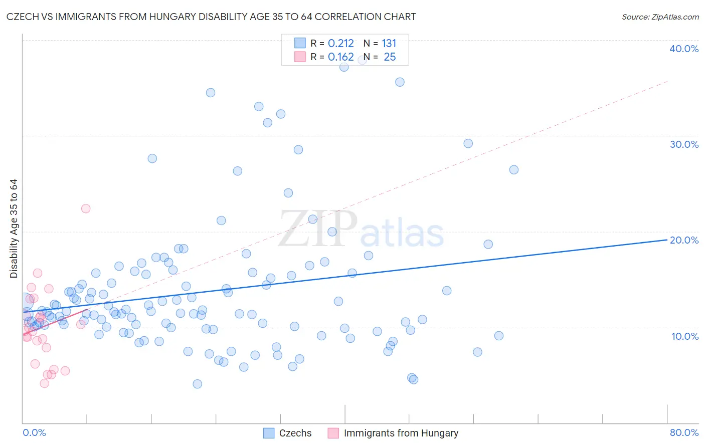 Czech vs Immigrants from Hungary Disability Age 35 to 64