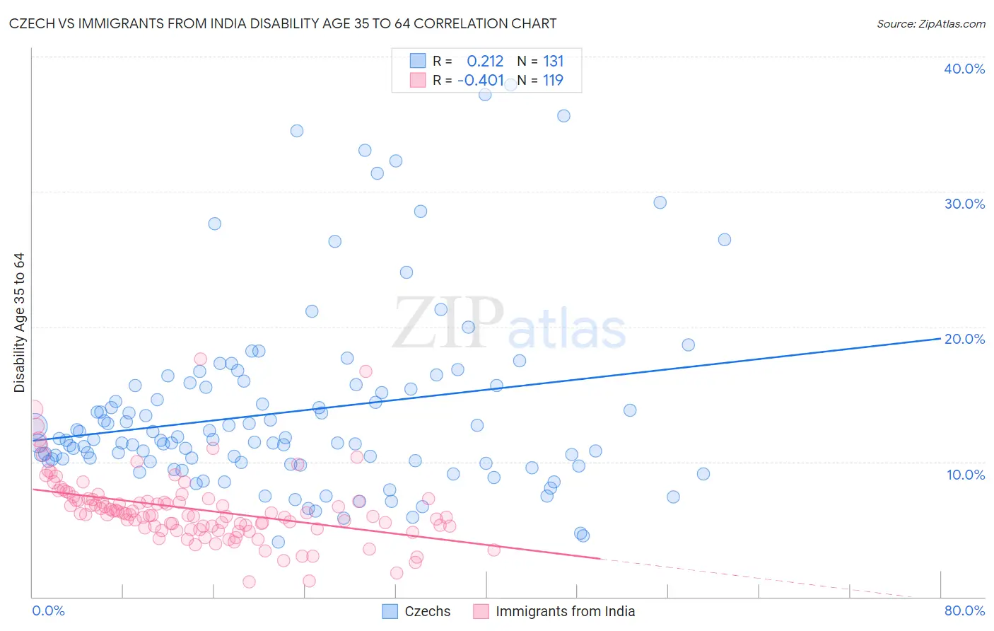 Czech vs Immigrants from India Disability Age 35 to 64