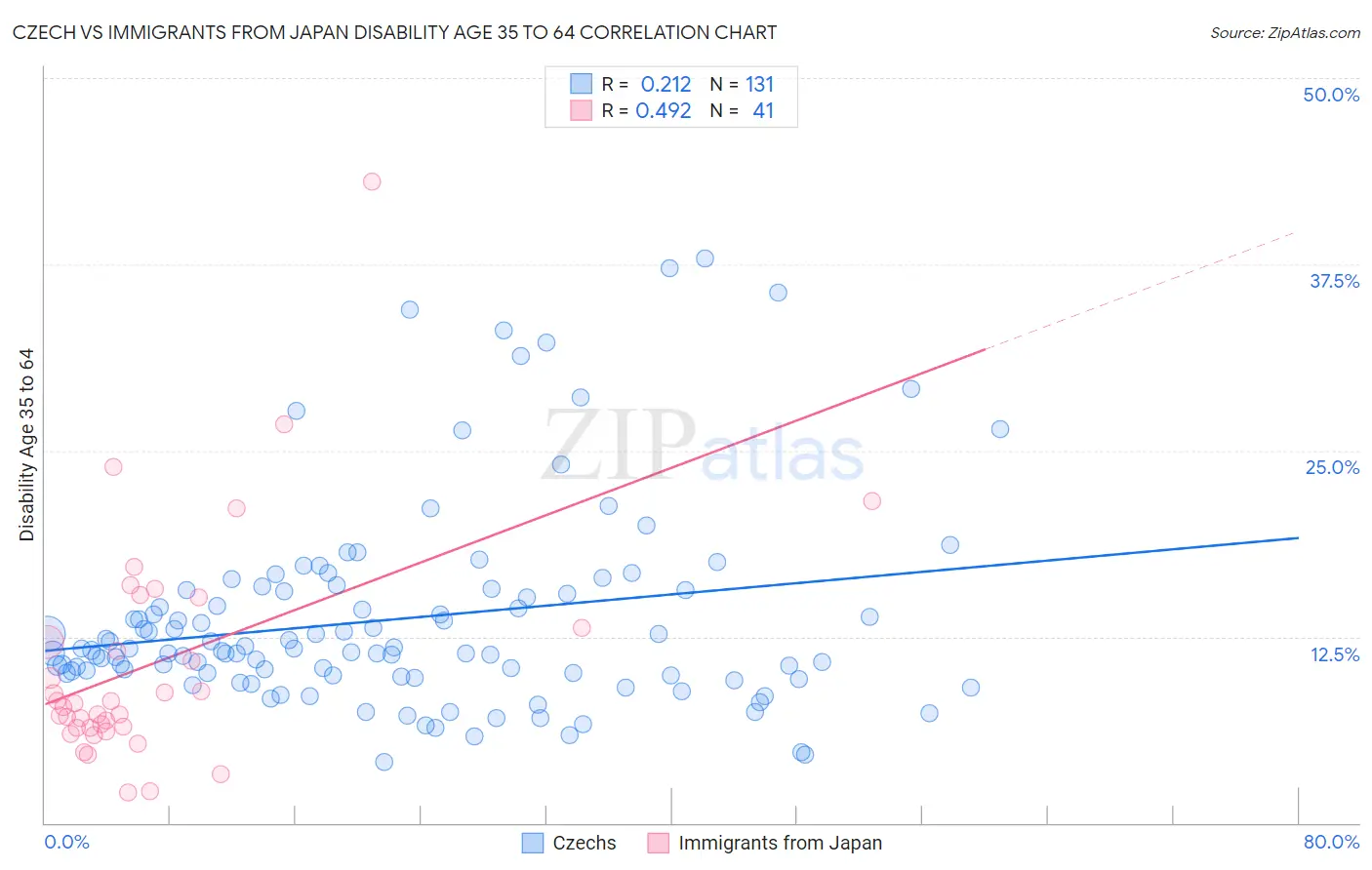 Czech vs Immigrants from Japan Disability Age 35 to 64